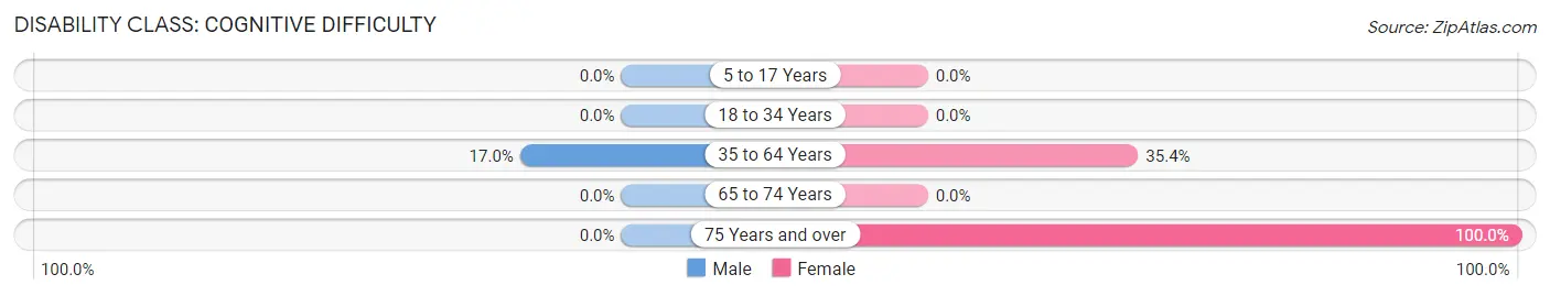 Disability in Franklin Park: <span>Cognitive Difficulty</span>