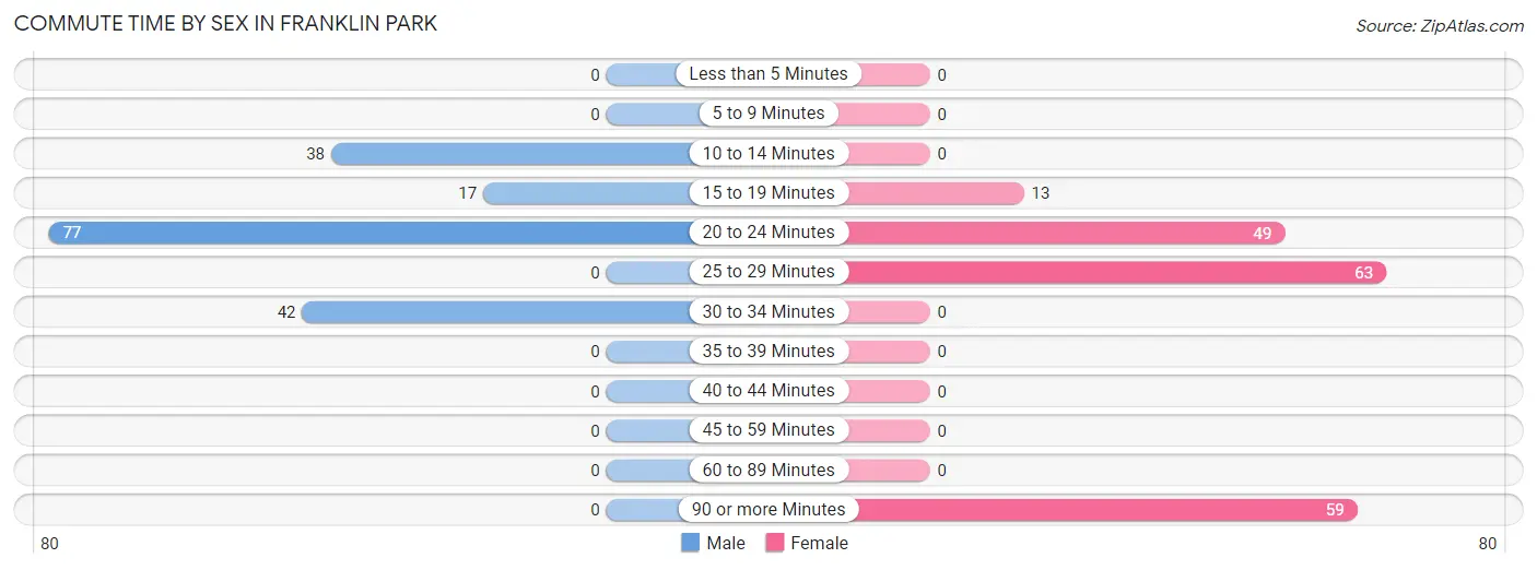 Commute Time by Sex in Franklin Park