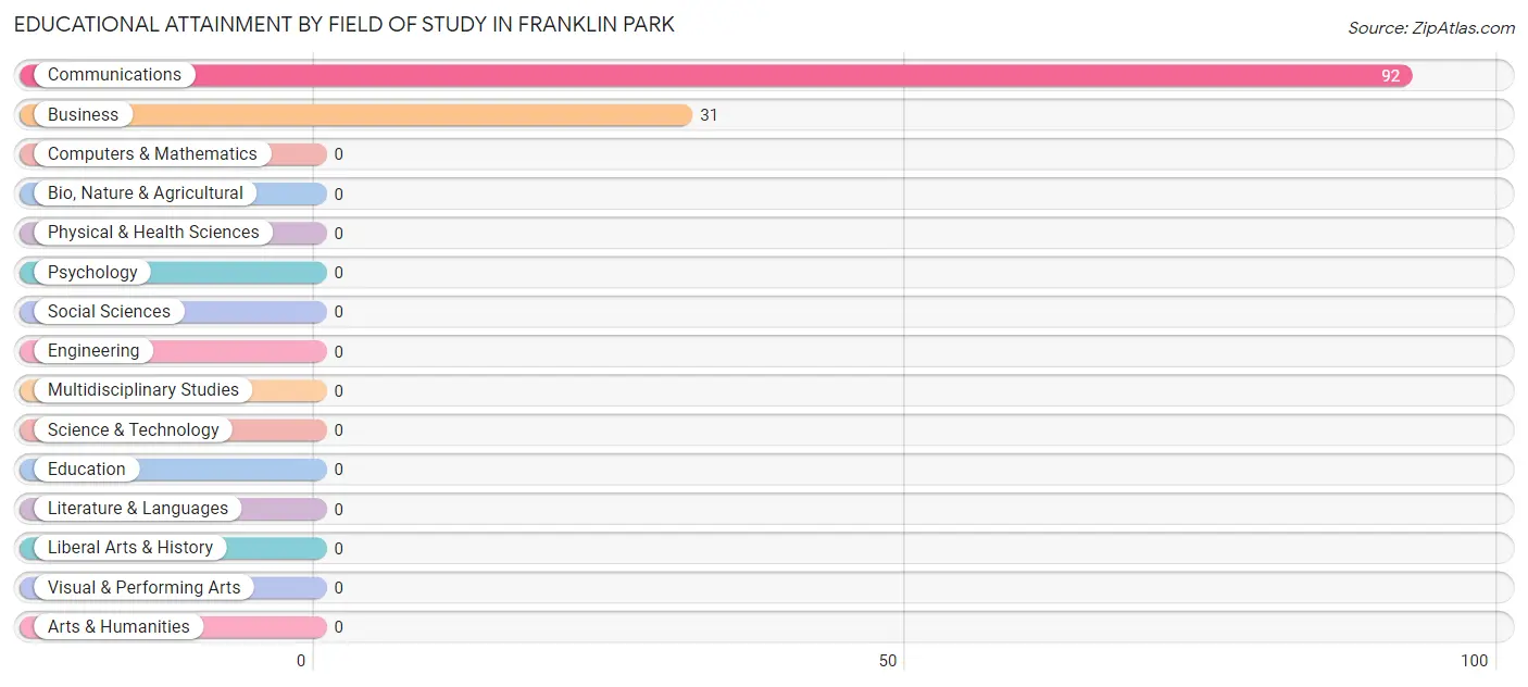 Educational Attainment by Field of Study in Franklin Park