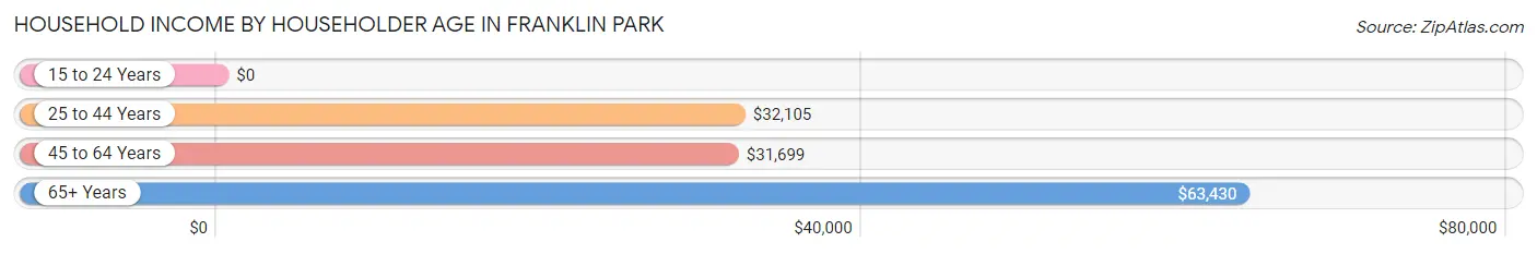 Household Income by Householder Age in Franklin Park