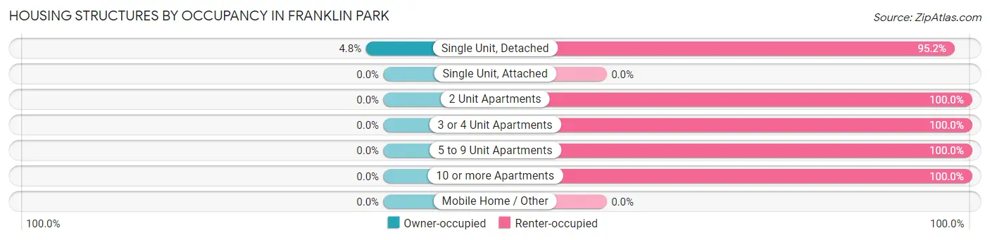 Housing Structures by Occupancy in Franklin Park