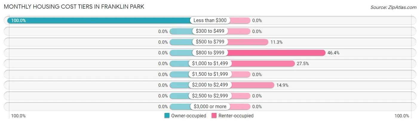 Monthly Housing Cost Tiers in Franklin Park