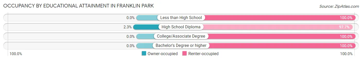 Occupancy by Educational Attainment in Franklin Park