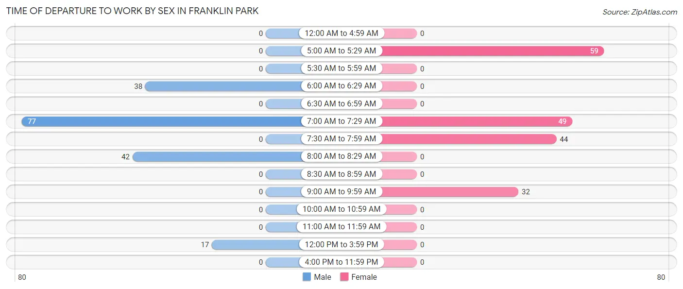 Time of Departure to Work by Sex in Franklin Park