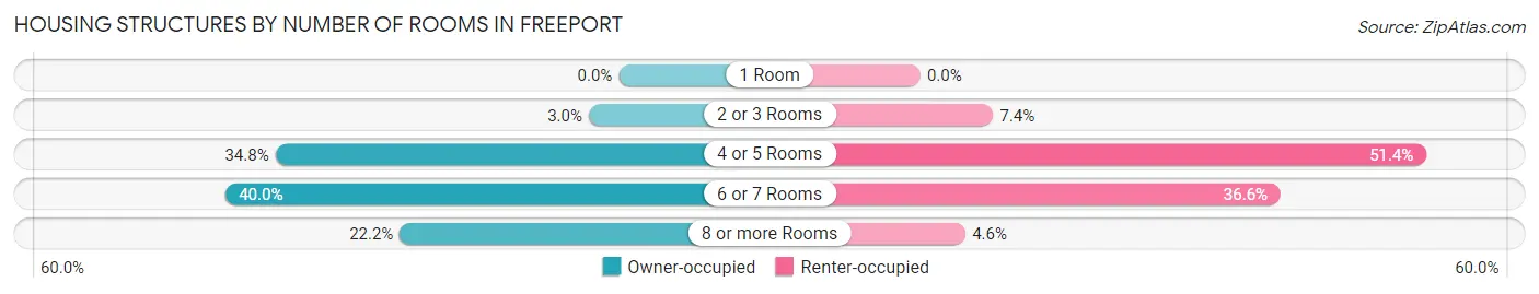 Housing Structures by Number of Rooms in Freeport