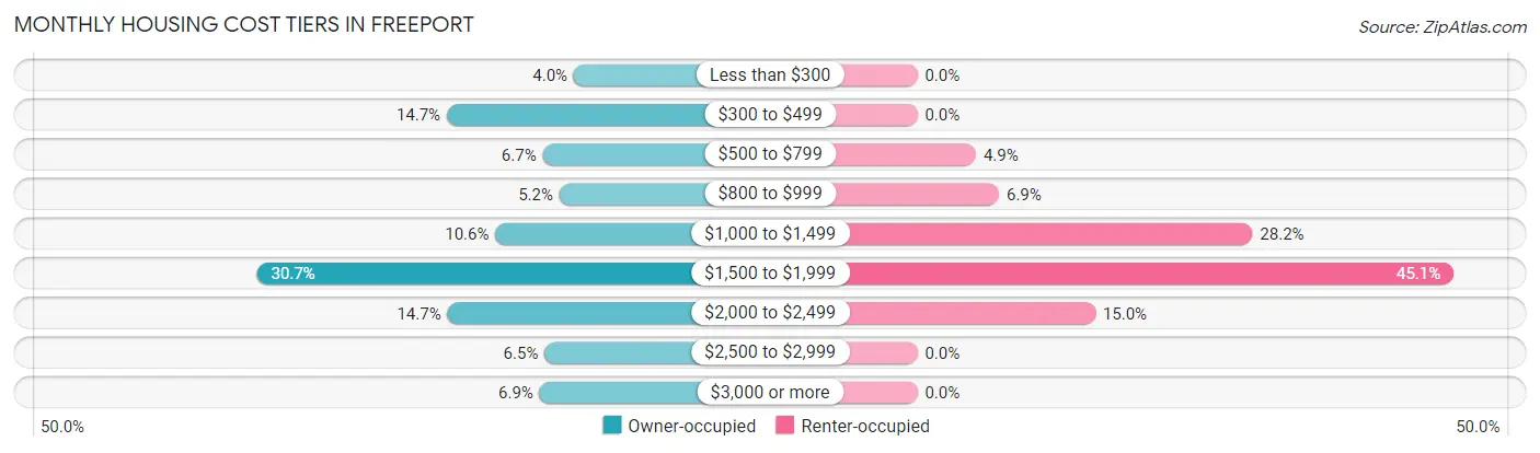 Monthly Housing Cost Tiers in Freeport