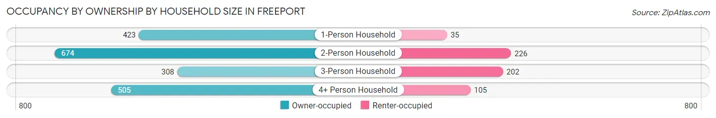 Occupancy by Ownership by Household Size in Freeport