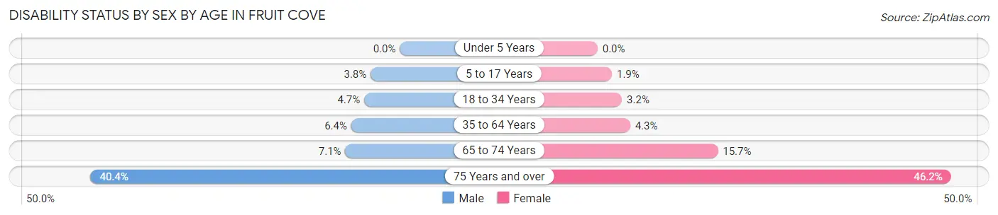 Disability Status by Sex by Age in Fruit Cove