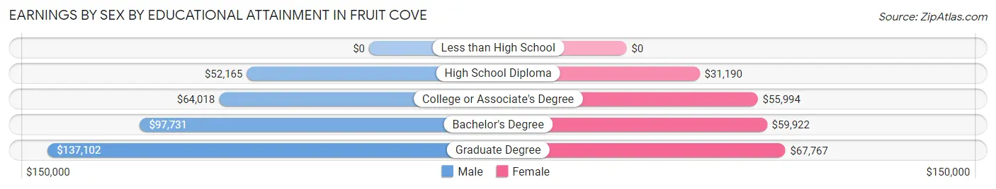 Earnings by Sex by Educational Attainment in Fruit Cove