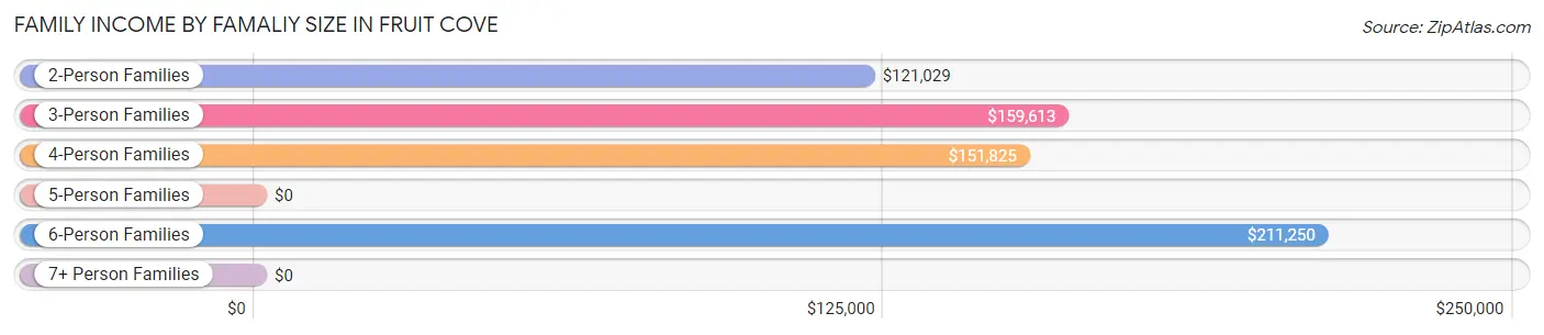 Family Income by Famaliy Size in Fruit Cove