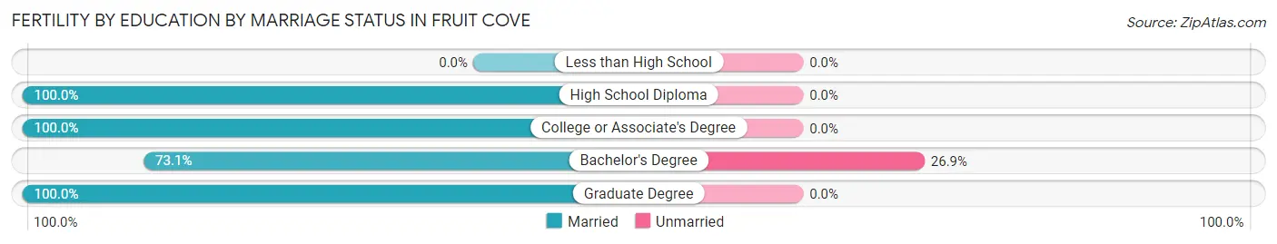 Female Fertility by Education by Marriage Status in Fruit Cove