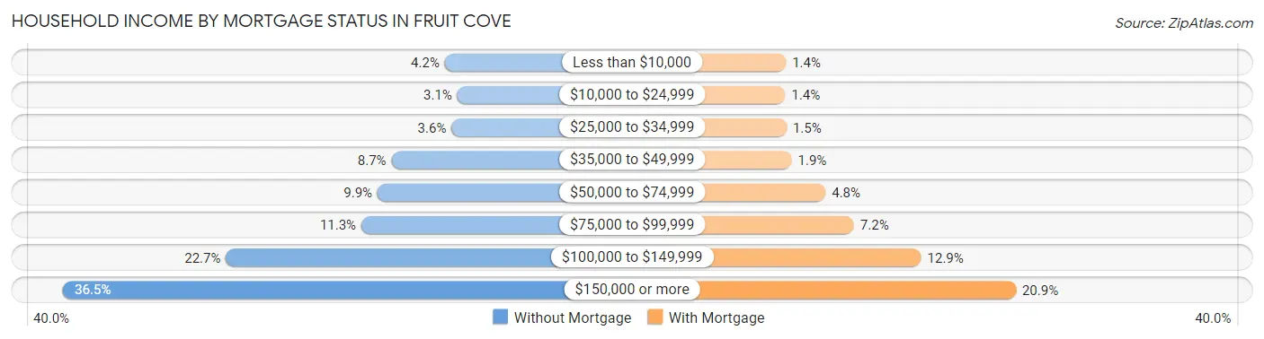 Household Income by Mortgage Status in Fruit Cove