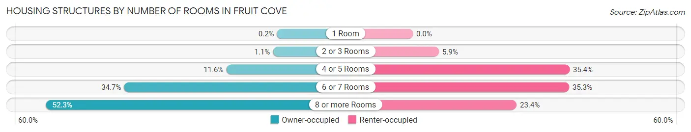 Housing Structures by Number of Rooms in Fruit Cove