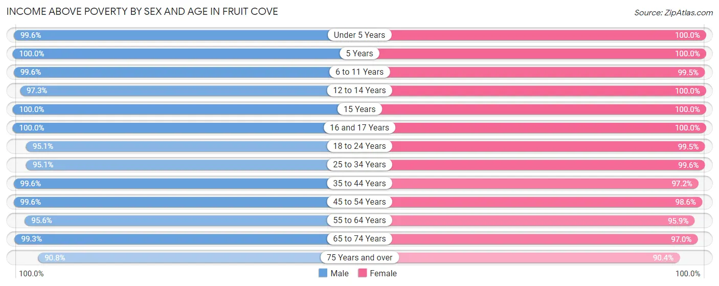 Income Above Poverty by Sex and Age in Fruit Cove