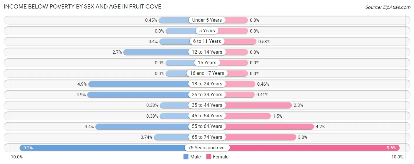 Income Below Poverty by Sex and Age in Fruit Cove