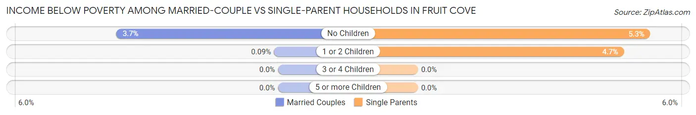 Income Below Poverty Among Married-Couple vs Single-Parent Households in Fruit Cove