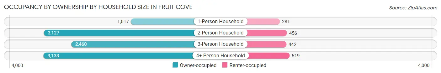 Occupancy by Ownership by Household Size in Fruit Cove