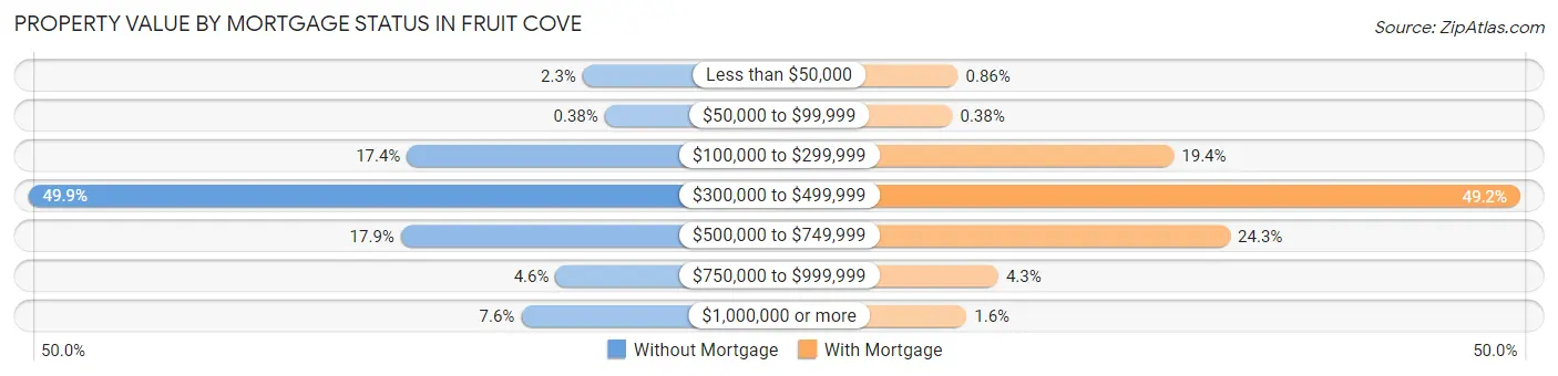 Property Value by Mortgage Status in Fruit Cove