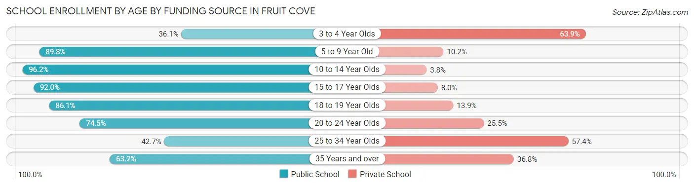 School Enrollment by Age by Funding Source in Fruit Cove