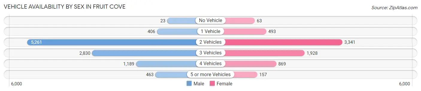 Vehicle Availability by Sex in Fruit Cove