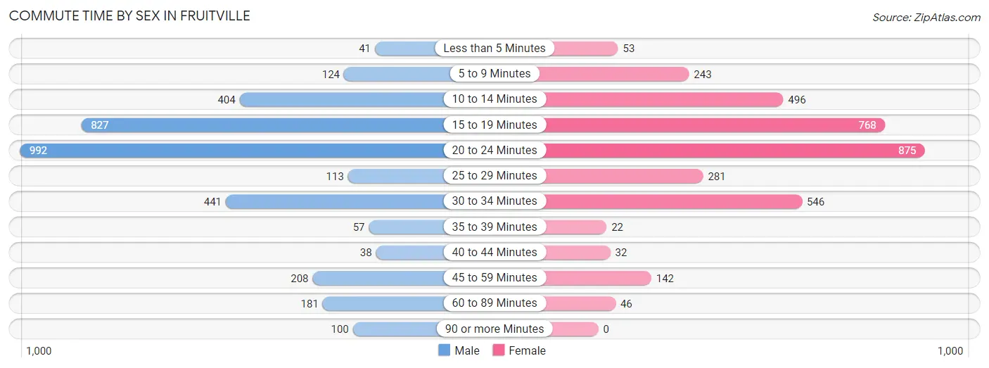 Commute Time by Sex in Fruitville