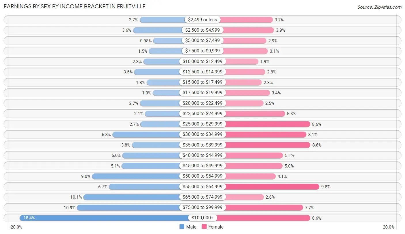 Earnings by Sex by Income Bracket in Fruitville