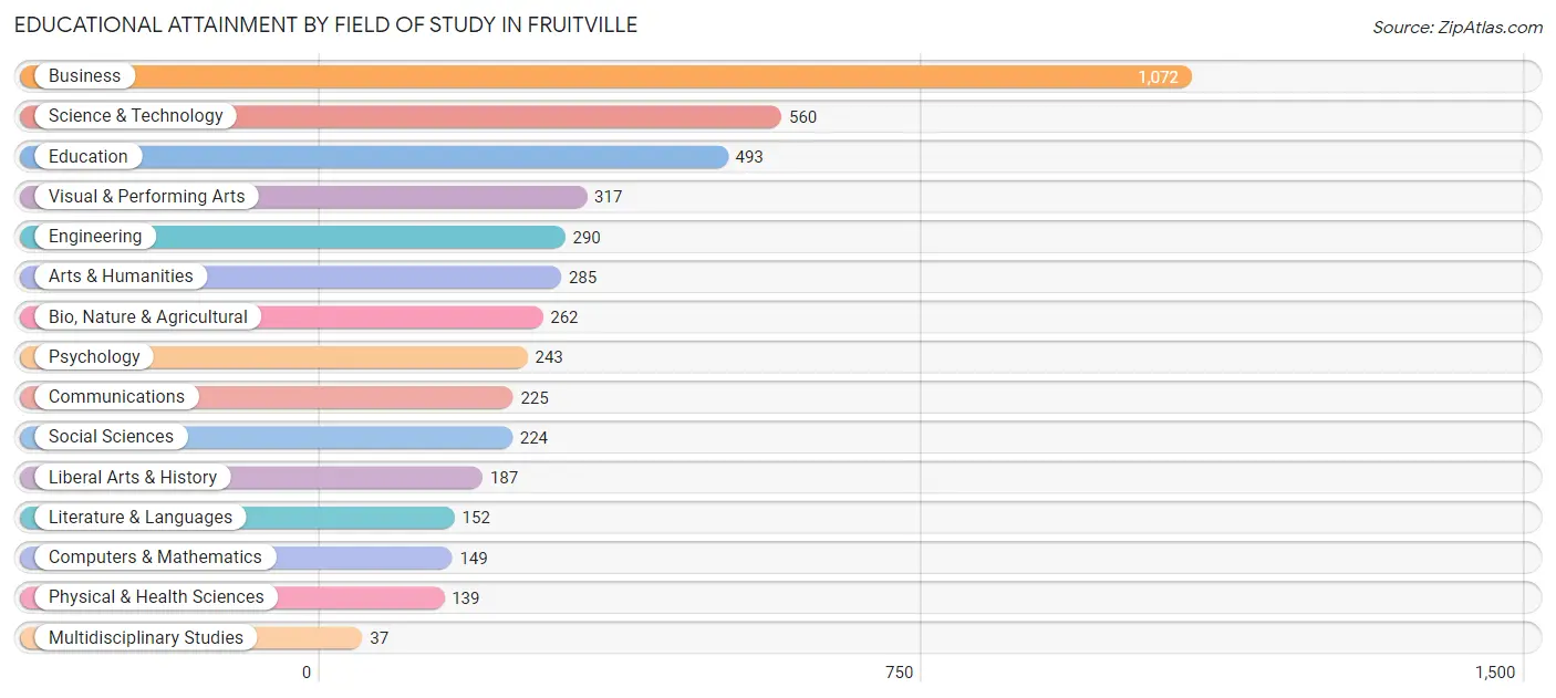 Educational Attainment by Field of Study in Fruitville