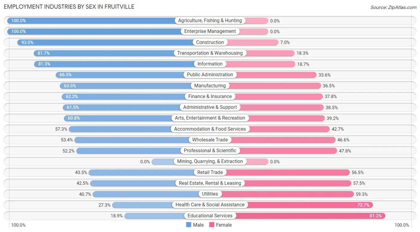 Employment Industries by Sex in Fruitville