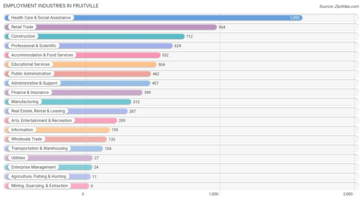 Employment Industries in Fruitville