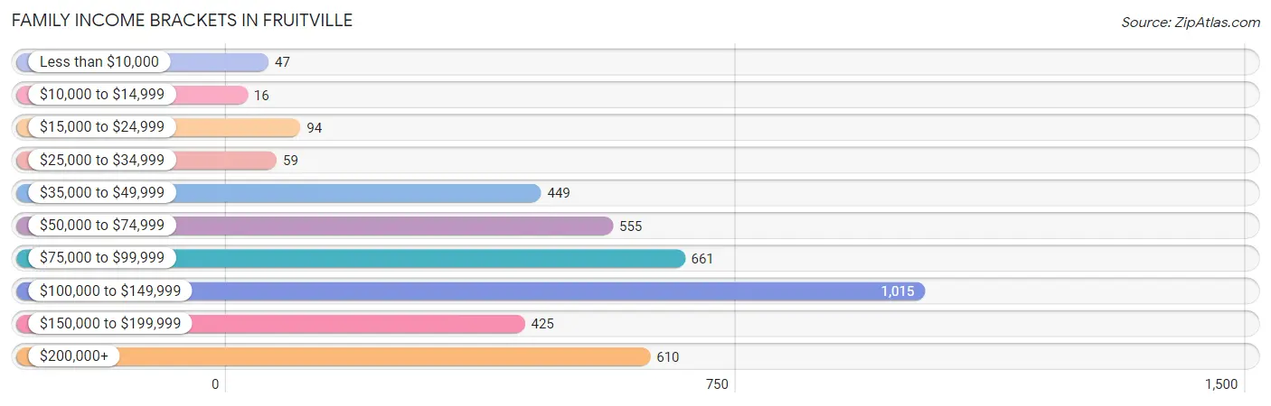 Family Income Brackets in Fruitville