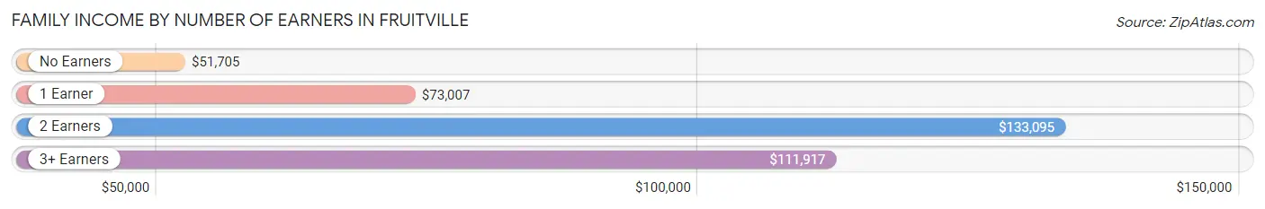 Family Income by Number of Earners in Fruitville