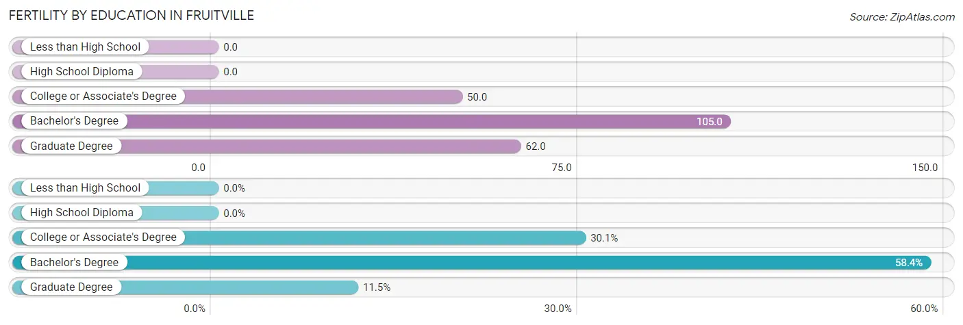 Female Fertility by Education Attainment in Fruitville