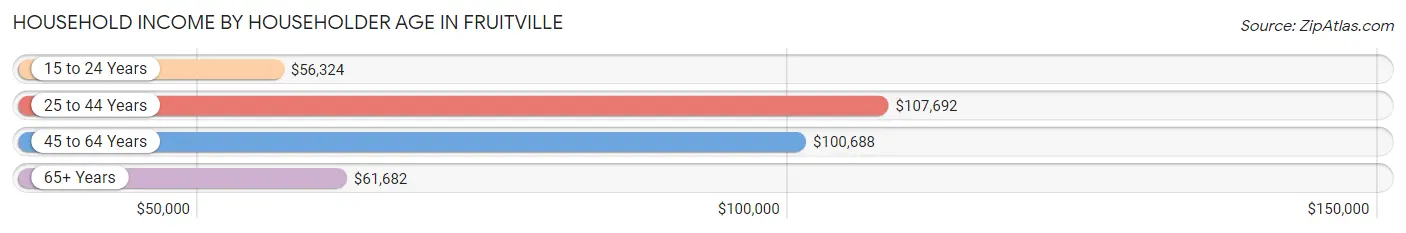 Household Income by Householder Age in Fruitville