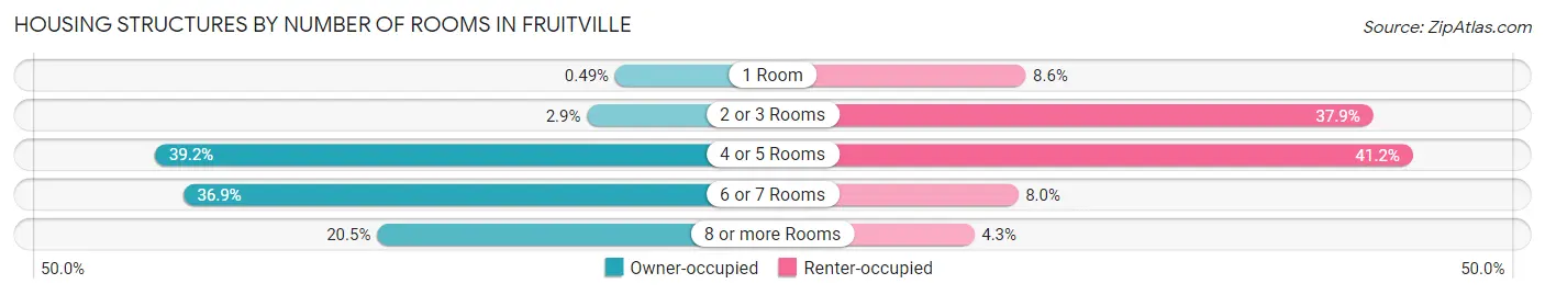 Housing Structures by Number of Rooms in Fruitville