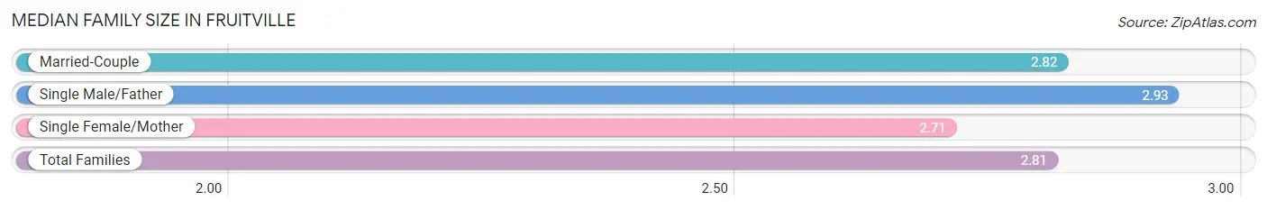 Median Family Size in Fruitville