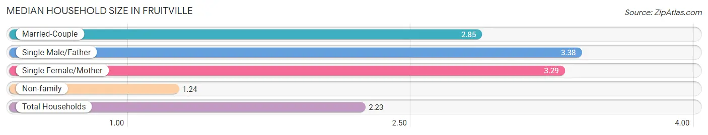 Median Household Size in Fruitville