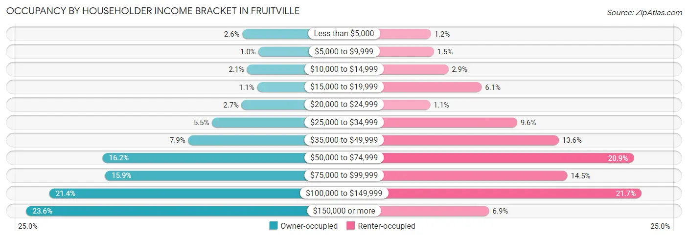 Occupancy by Householder Income Bracket in Fruitville