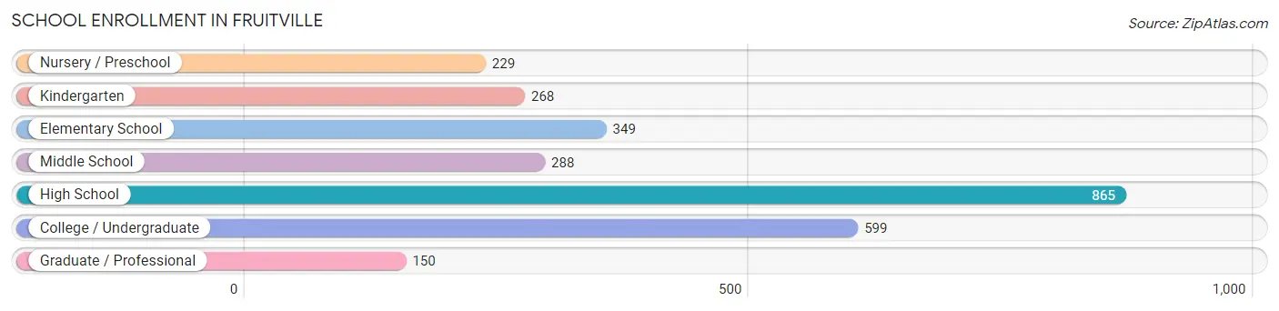 School Enrollment in Fruitville