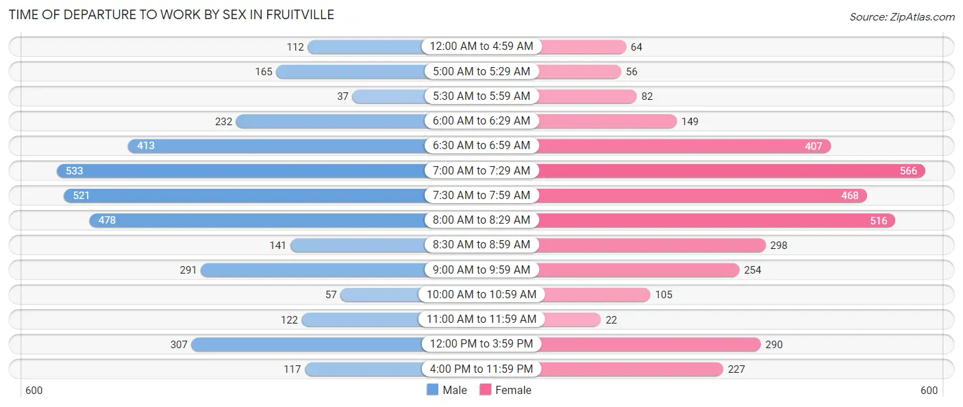 Time of Departure to Work by Sex in Fruitville