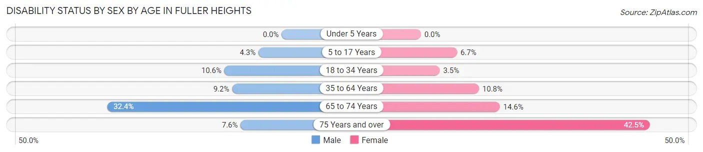 Disability Status by Sex by Age in Fuller Heights