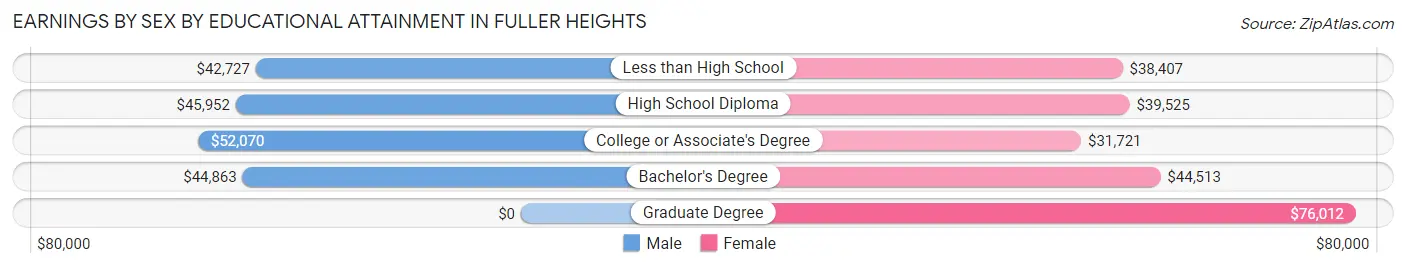 Earnings by Sex by Educational Attainment in Fuller Heights