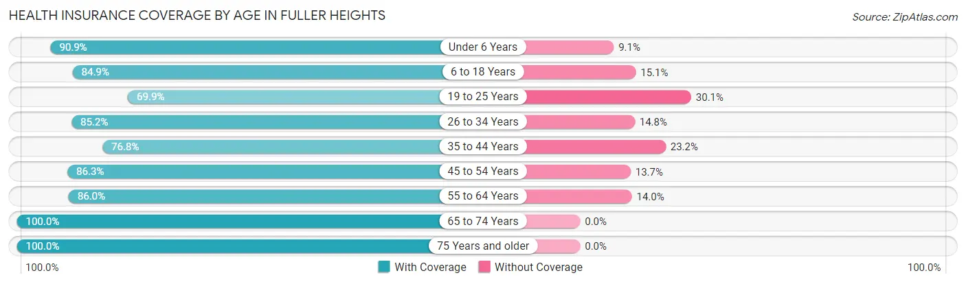 Health Insurance Coverage by Age in Fuller Heights