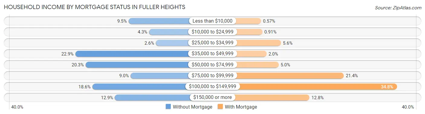 Household Income by Mortgage Status in Fuller Heights