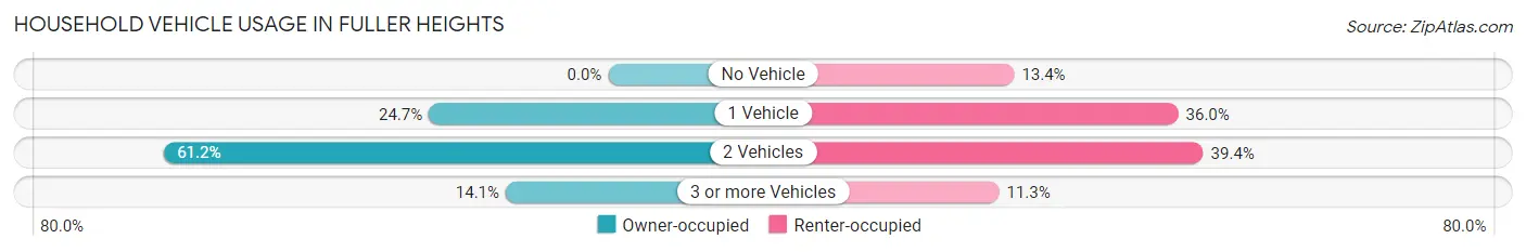 Household Vehicle Usage in Fuller Heights