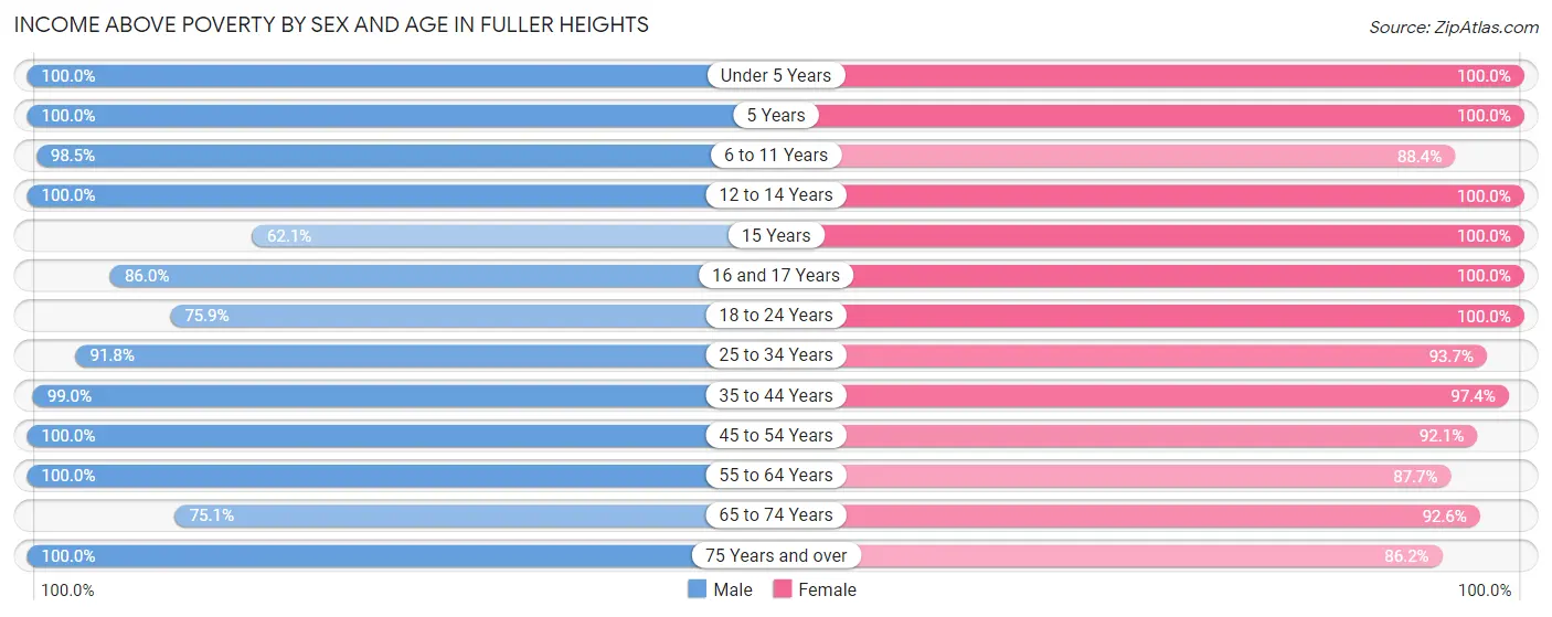 Income Above Poverty by Sex and Age in Fuller Heights