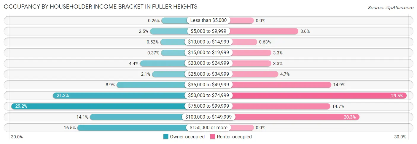 Occupancy by Householder Income Bracket in Fuller Heights
