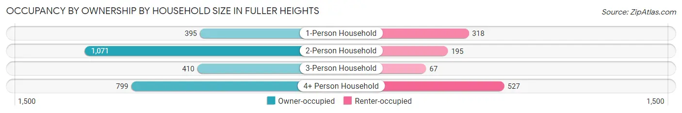 Occupancy by Ownership by Household Size in Fuller Heights