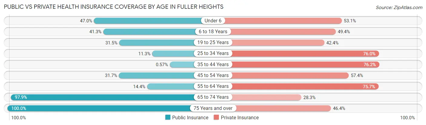 Public vs Private Health Insurance Coverage by Age in Fuller Heights