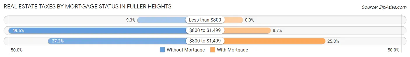 Real Estate Taxes by Mortgage Status in Fuller Heights