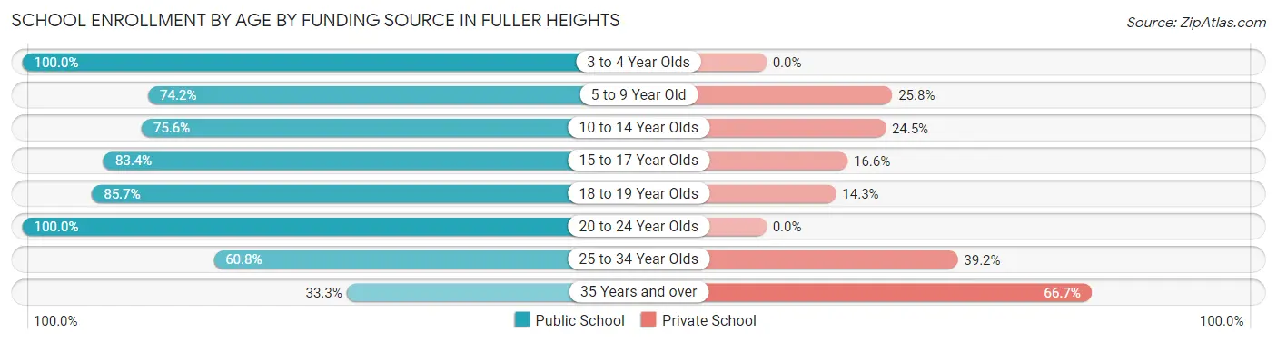School Enrollment by Age by Funding Source in Fuller Heights